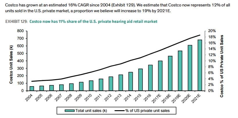 The E. Q. reccomend Hearing aids and market penetration and 2007