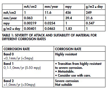 Prairie reccomend Penetration rate corrosion carbon steel