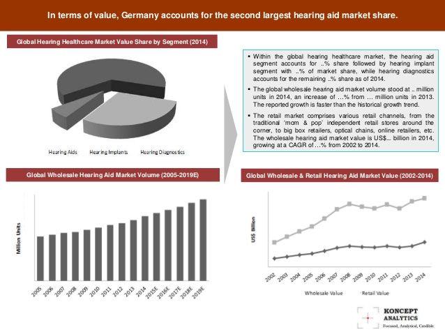 Hearing aids and market penetration and 2007