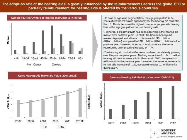 Hearing aids and market penetration and 2007