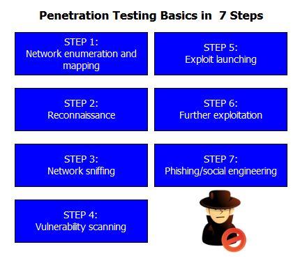 Internal penetration test