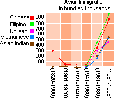 Asian migration to us