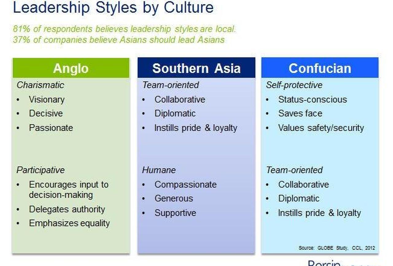 Asian leadership styles