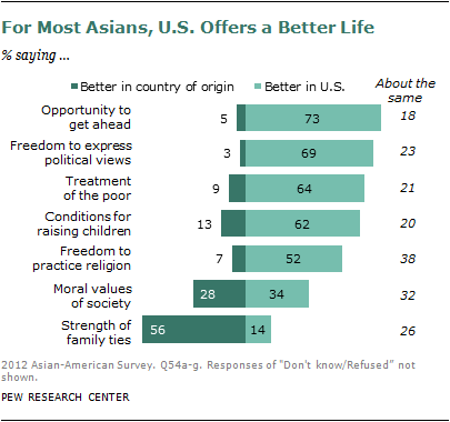 best of Migration us Asian to