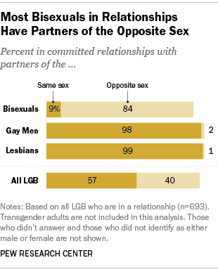 best of Bisexual lesbians women Percentage of and