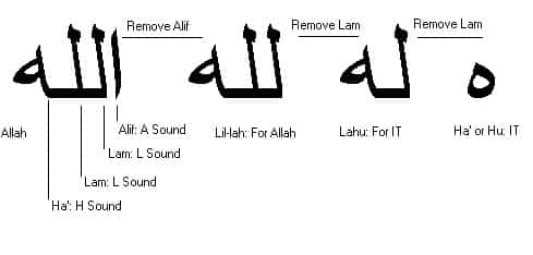 Don reccomend Where did the word allah come from