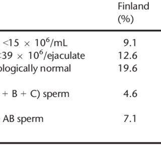 Bear B. reccomend Finnish have highest sperm count