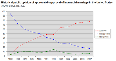 Interracial relationships statisics