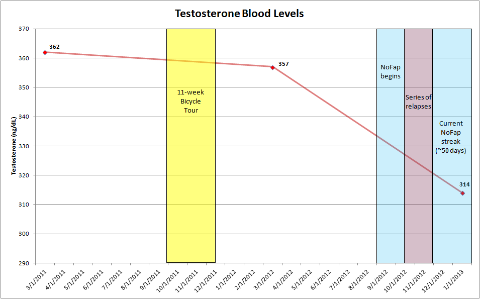 Level masturbation testosterone