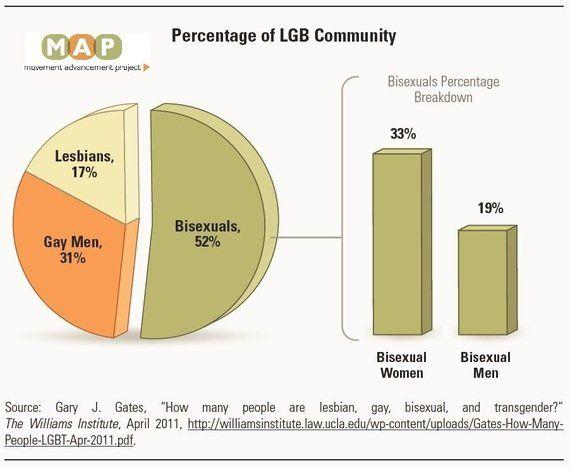 Percentage of lesbians and bisexual women