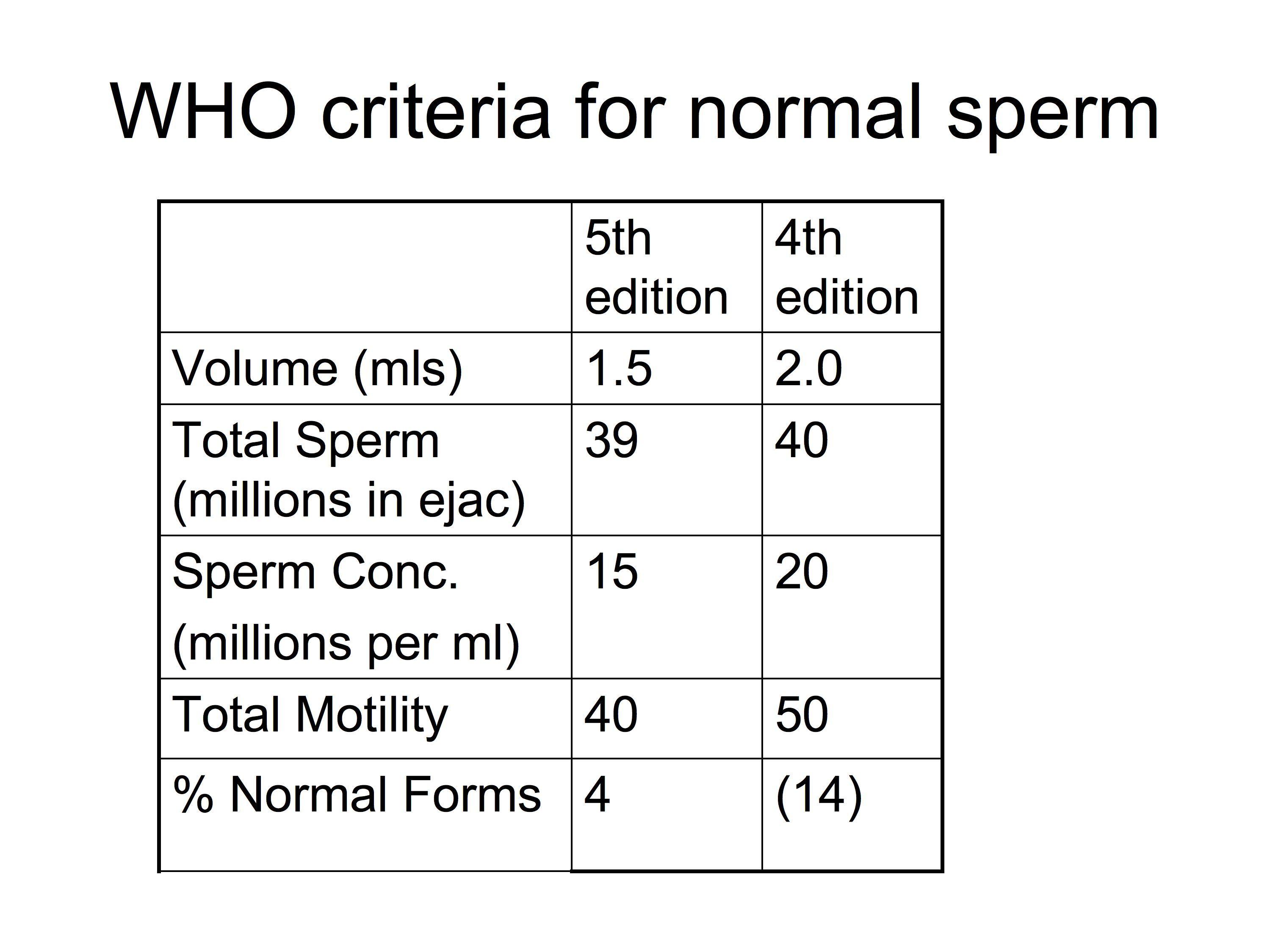 best of Morphology for sperm edition Who 4th